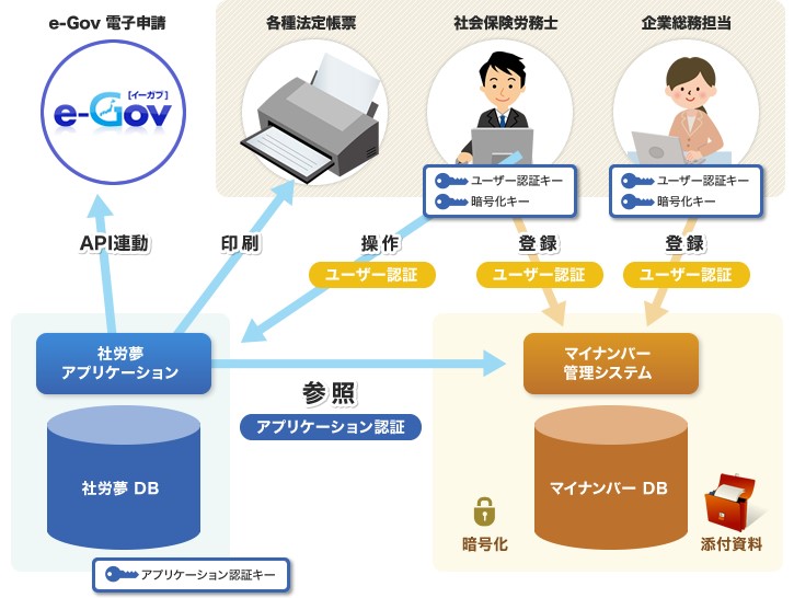 マイナンバー管理システム